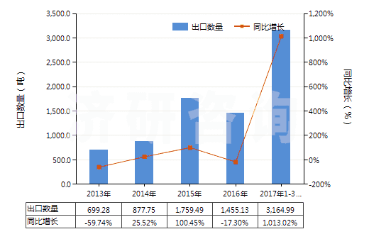 2013-2017年3月中國海綿鐵回轉(zhuǎn)窯的零件(HS84179010)出口量及增速統(tǒng)計(jì)